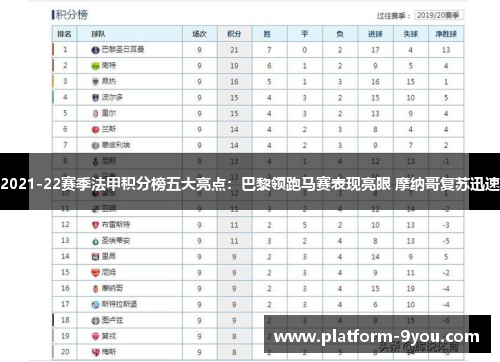 2021-22赛季法甲积分榜五大亮点：巴黎领跑马赛表现亮眼 摩纳哥复苏迅速